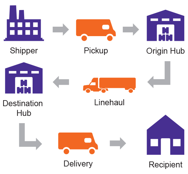 BuildAGroundBiz: About FedEx Ground -> Hub Network